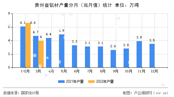 貴州省鋁材產量分月（當月值）統計