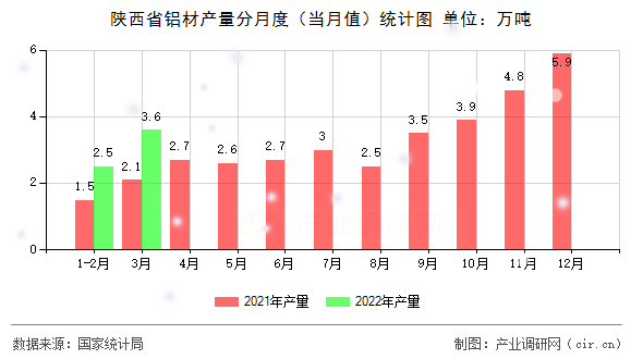 陜西省鋁材產量分月度（當月值）統計圖