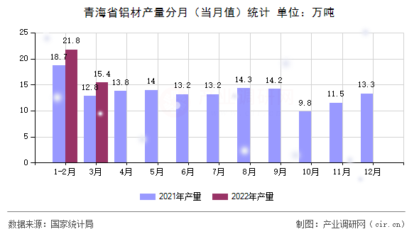青海省鋁材產量分月（當月值）統計