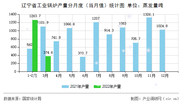 遼寧省工業鍋爐產量分月度（當月值）統計圖