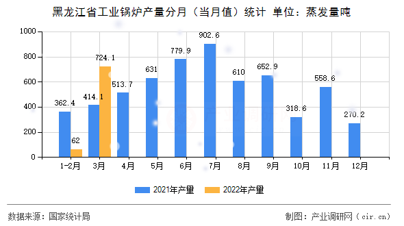 黑龍江省工業鍋爐產量分月（當月值）統計