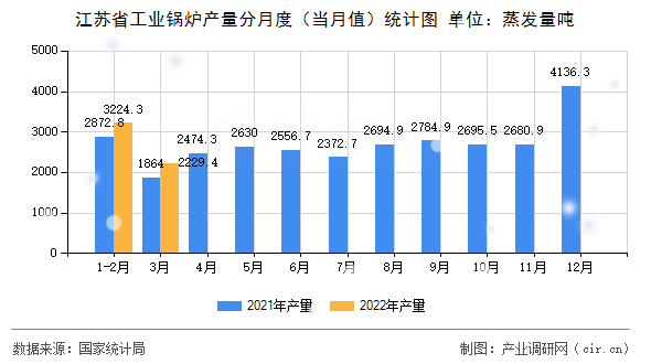 江蘇省工業鍋爐產量分月度（當月值）統計圖