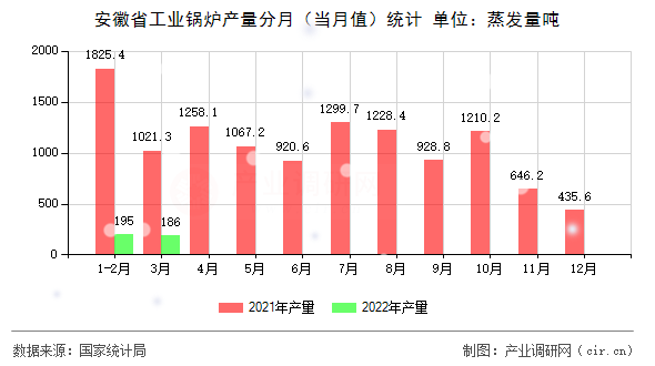 安徽省工業(yè)鍋爐產(chǎn)量分月（當(dāng)月值）統(tǒng)計