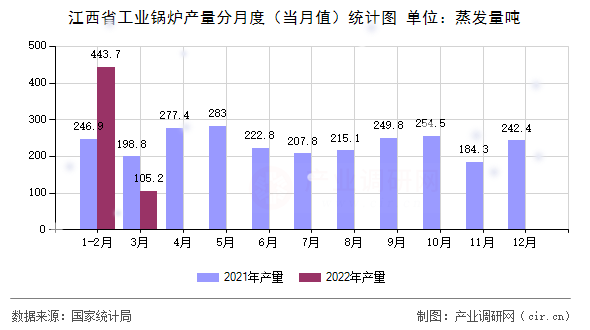 江西省工業鍋爐產量分月度(當月值)統計圖 江西省工業鍋爐產量分月度(當月值)統計圖