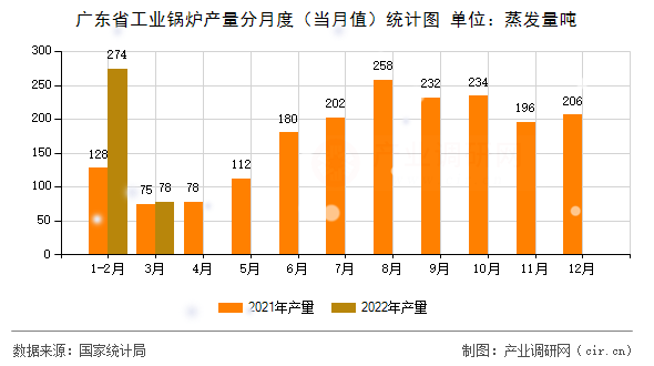 廣東省工業鍋爐產量分月度（當月值）統計圖