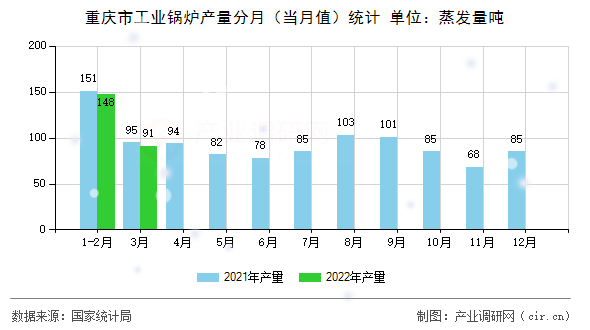 重慶市工業鍋爐產量分月（當月值）統計