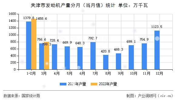 天津市發動機產量分月（當月值）統計