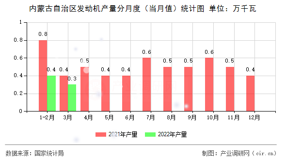 內蒙古自治區發動機產量分月度（當月值）統計圖