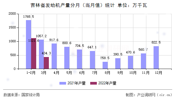 吉林省發動機產量分月（當月值）統計