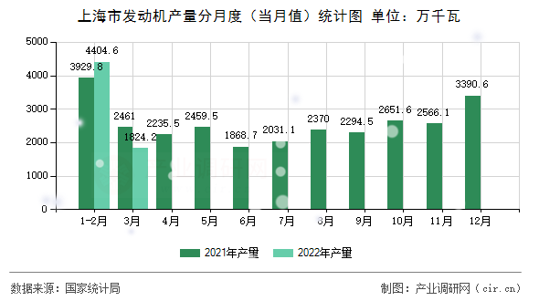 上海市發動機產量分月度（當月值）統計圖