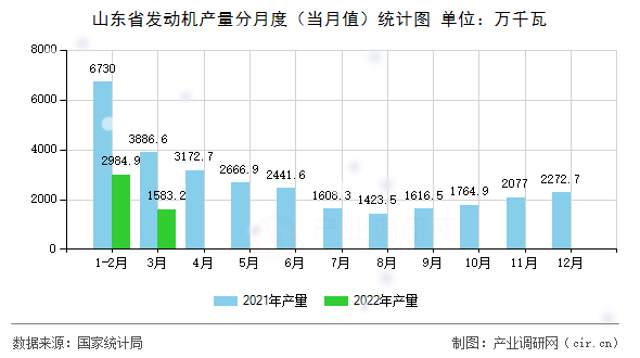 山東省發動機產量分月度（當月值）統計圖
