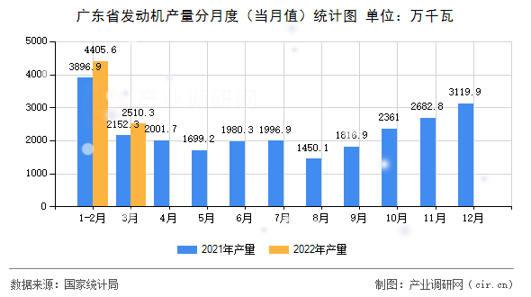 廣東省發動機產量分月度（當月值）統計圖