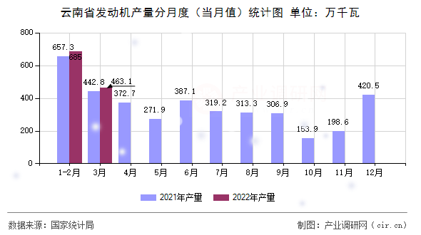 云南省發(fā)動機產(chǎn)量分月度(當(dāng)月值)統(tǒng)計圖 云南省發(fā)動機產(chǎn)量分月度(當(dāng)月值)統(tǒng)計圖