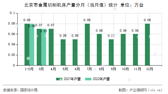 北京市金屬切削機床產量分月（當月值）統計