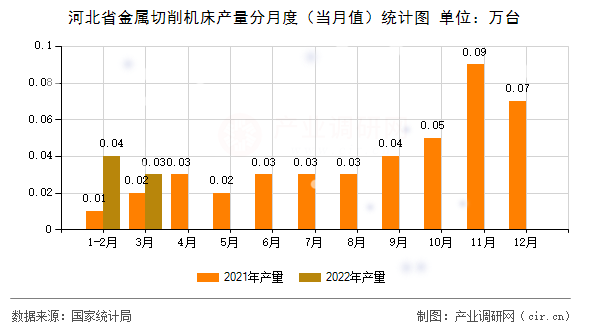 河北省金屬切削機床產量分月度（當月值）統計圖