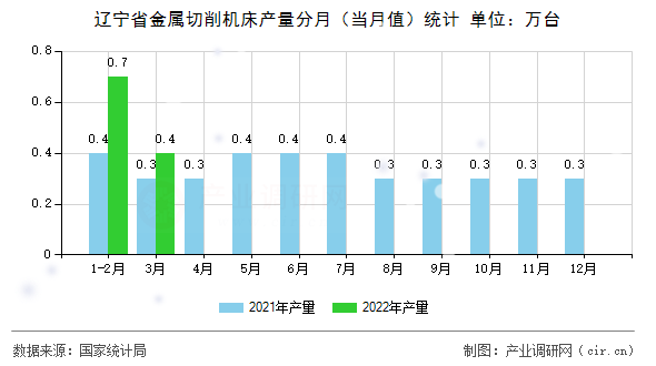 遼寧省金屬切削機床產量分月（當月值）統計