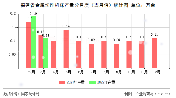 福建省金屬切削機床產量分月度（當月值）統計圖