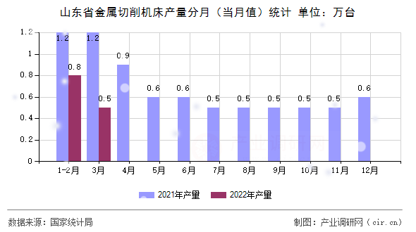 山東省金屬切削機床產量分月（當月值）統計