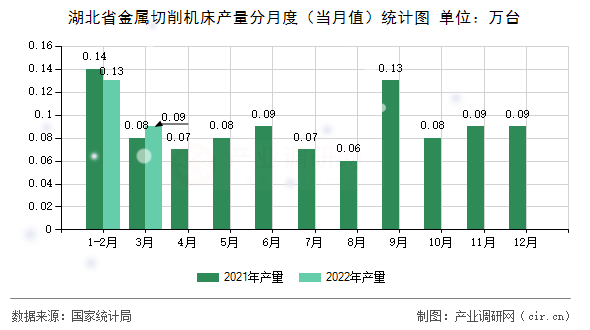 湖北省金屬切削機床產量分月度（當月值）統計圖