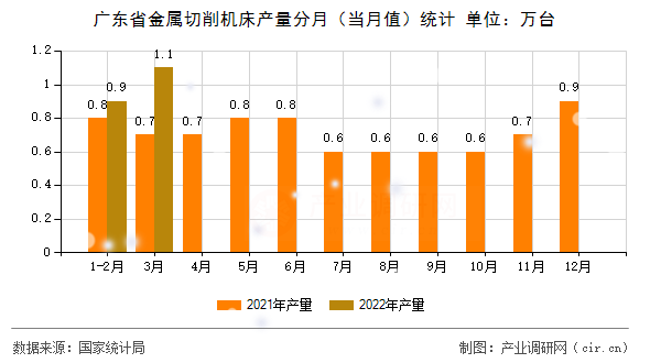 廣東省金屬切削機床產量分月（當月值）統計