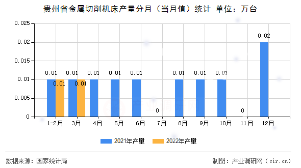 貴州省金屬切削機床產(chǎn)量分月（當月值）統(tǒng)計