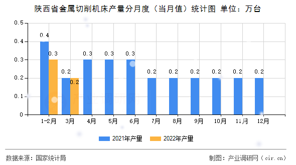 陜西省金屬切削機床產量分月度（當月值）統計圖