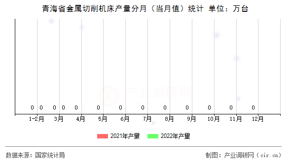 青海省金屬切削機床產量分月（當月值）統計