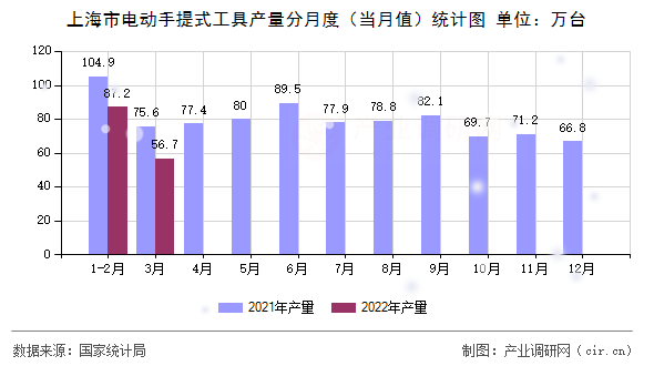 上海市電動手提式工具產量分月度（當月值）統計圖