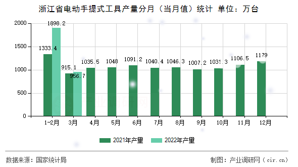 浙江省電動手提式工具產量分月（當月值）統計