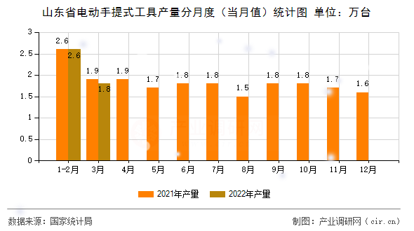 山東省電動手提式工具產量分月度（當月值）統計圖