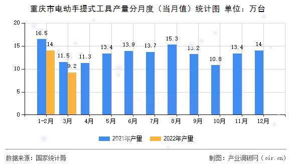 重慶市電動手提式工具產量分月度（當月值）統計圖