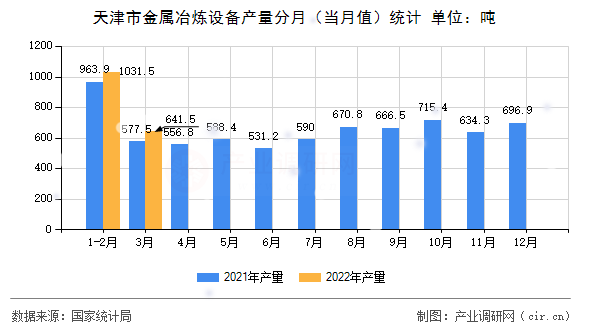 天津市金屬冶煉設備產量分月（當月值）統計