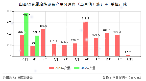山西省金屬冶煉設備產量分月度（當月值）統計圖