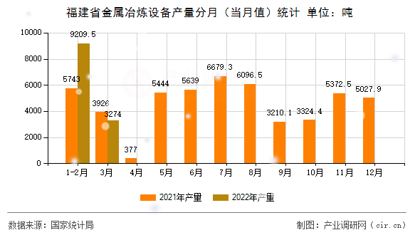 福建省金屬冶煉設備產量分月（當月值）統計