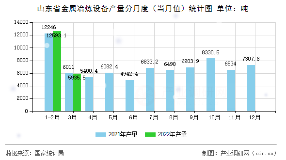 山東省金屬冶煉設備產量分月度（當月值）統計圖