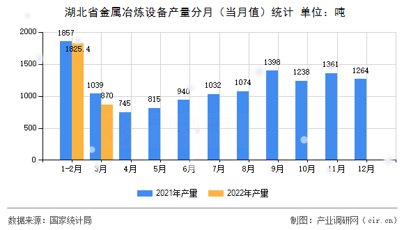 湖北省金屬冶煉設備產量分月（當月值）統(tǒng)計