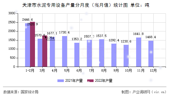 天津市水泥專用設備產量分月度（當月值）統計圖