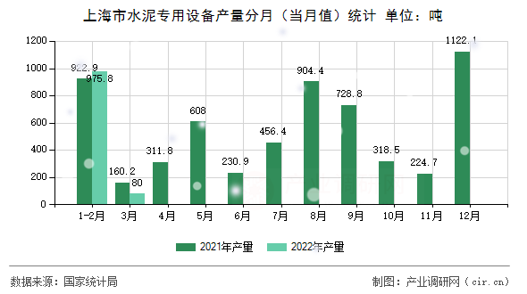 上海市水泥專用設(shè)備產(chǎn)量分月（當(dāng)月值）統(tǒng)計