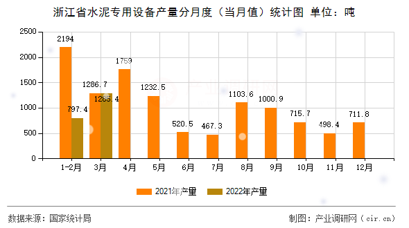 浙江省水泥專用設備產量分月度（當月值）統計圖