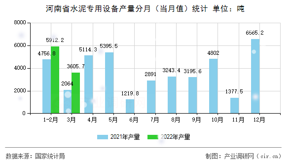 河南省水泥專用設備產量分月（當月值）統計