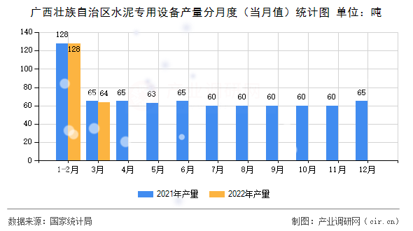 廣西壯族自治區水泥專用設備產量分月度（當月值）統計圖