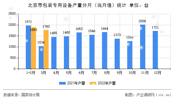 北京市包裝專用設備產量分月（當月值）統(tǒng)計