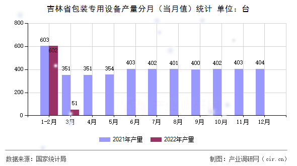 吉林省包裝專用設備產量分月（當月值）統計