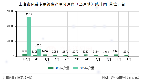 上海市包裝專用設備產量分月度（當月值）統計圖