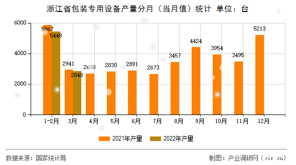 浙江省包裝專用設備產量分月（當月值）統計