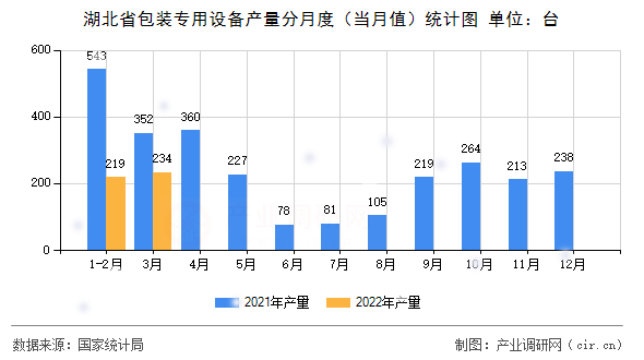 湖北省包裝專用設備產量分月度（當月值）統計圖