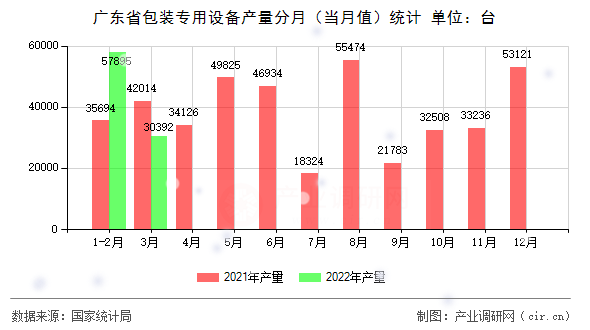 廣東省包裝專用設備產量分月（當月值）統計