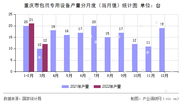 重慶市包裝專用設(shè)備產(chǎn)量分月度（當(dāng)月值）統(tǒng)計(jì)圖