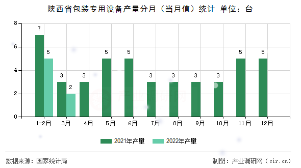 陜西省包裝專用設(shè)備產(chǎn)量分月（當(dāng)月值）統(tǒng)計