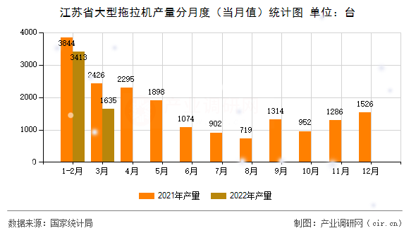 江蘇省大型拖拉機產量分月度（當月值）統計圖